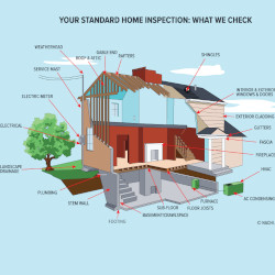A diagram of a house showing components inspected during a pre-purchase home inspection.