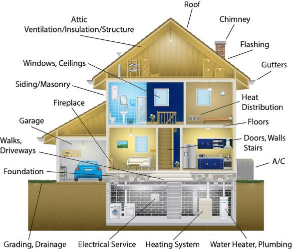 A diagram of home showing the components that Landmark Property Inspections and their certified home inspectors inspect.